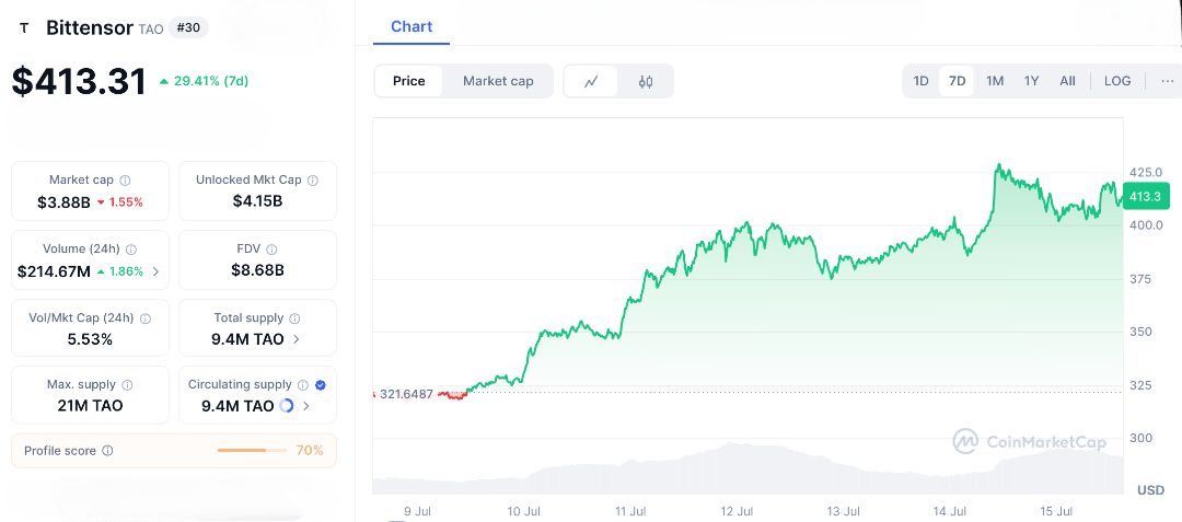 TAO Crypto Soars Past $400—Could the AI Craze Push It to $600?